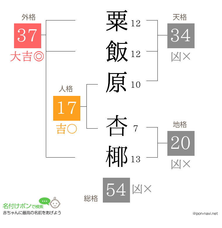 粟飯原 杏椰さんの姓名判断結果