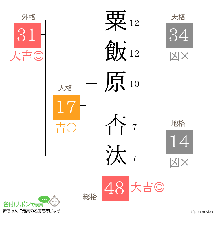 粟飯原 杏汰さんの姓名判断結果