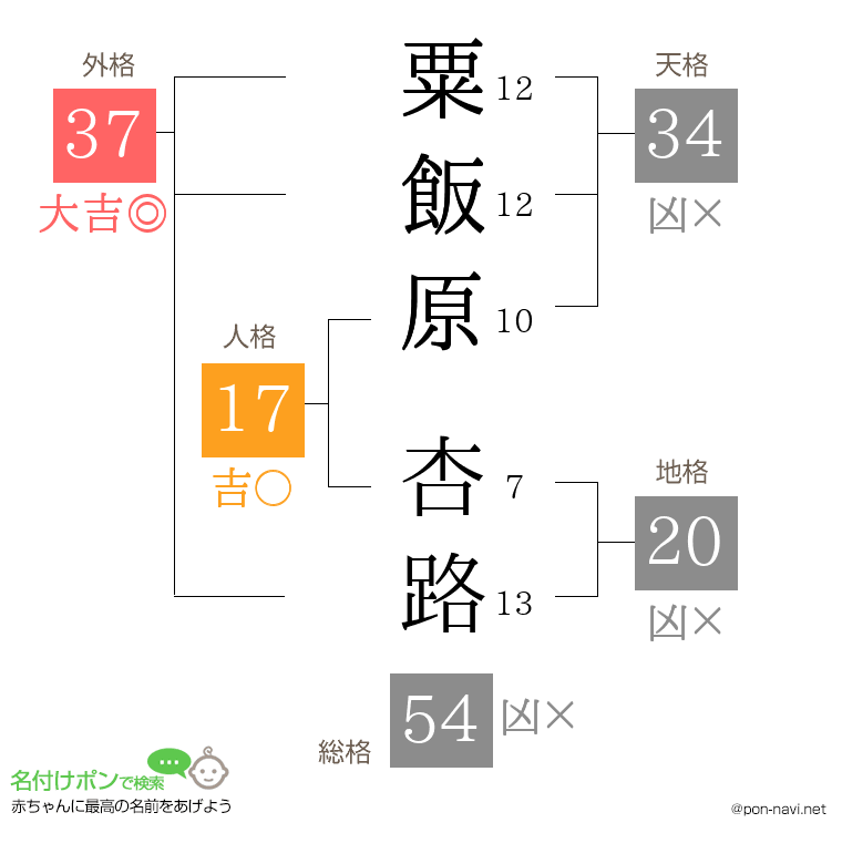 粟飯原 杏路さんの姓名判断結果