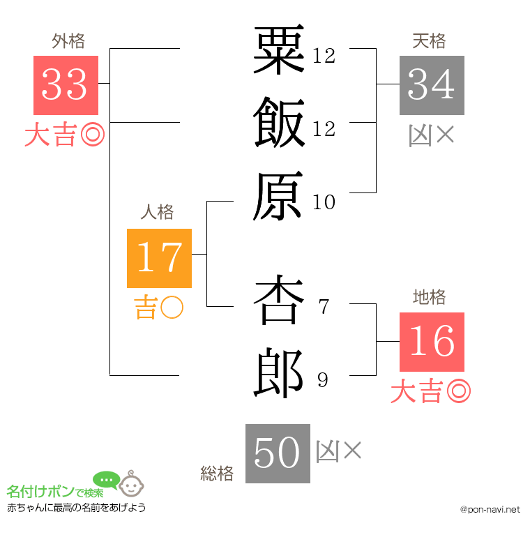 粟飯原 杏郎さんの姓名判断結果