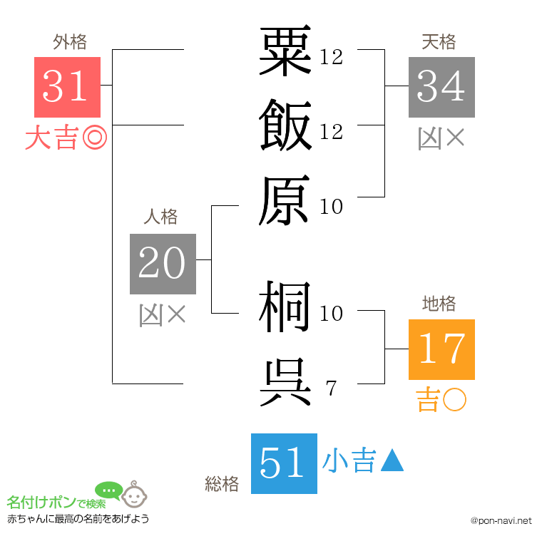 粟飯原 桐呉さんの姓名判断結果