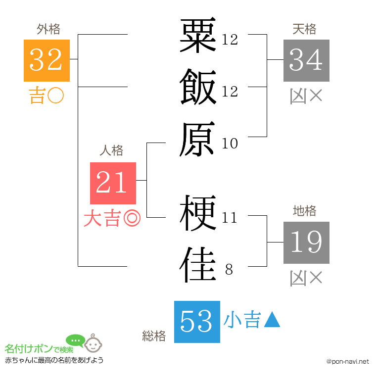 粟飯原 梗佳さんの姓名判断結果
