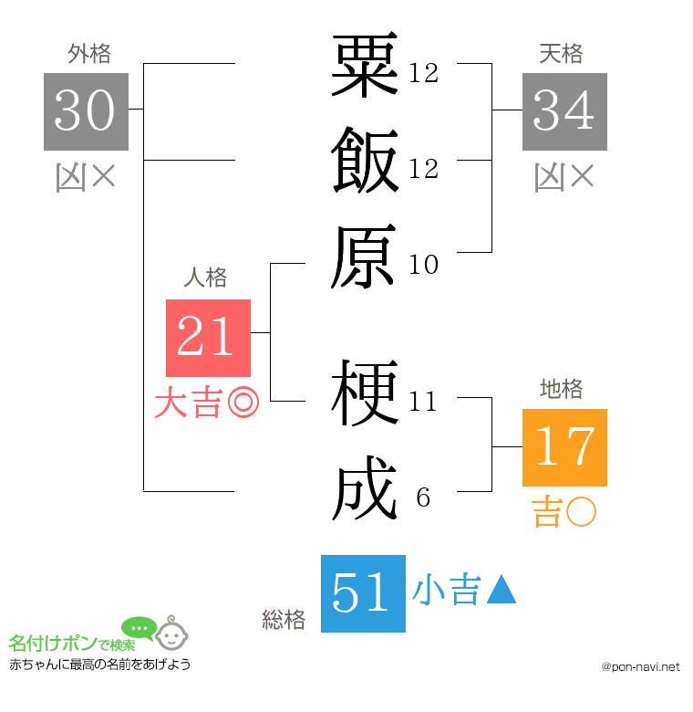 粟飯原 梗成さんの姓名判断結果