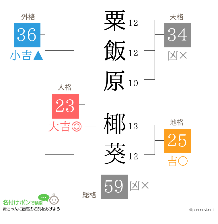 粟飯原 椰葵さんの姓名判断結果