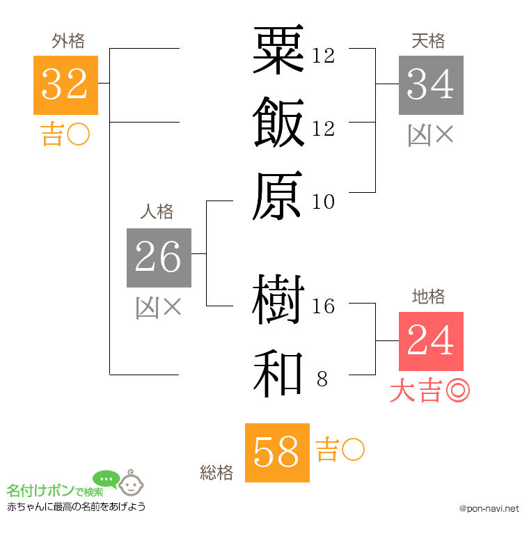 粟飯原 樹和さんの姓名判断結果
