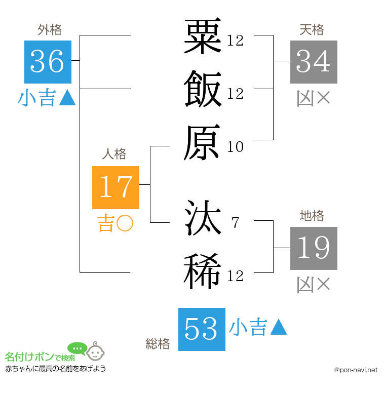 粟飯原 汰稀さんの姓名判断結果