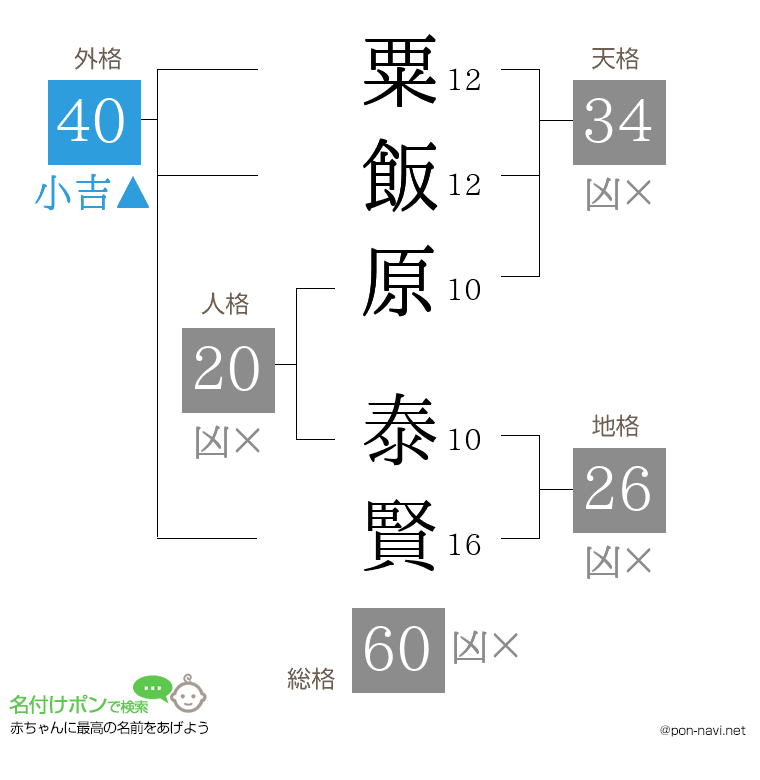 粟飯原 泰賢さんの姓名判断結果