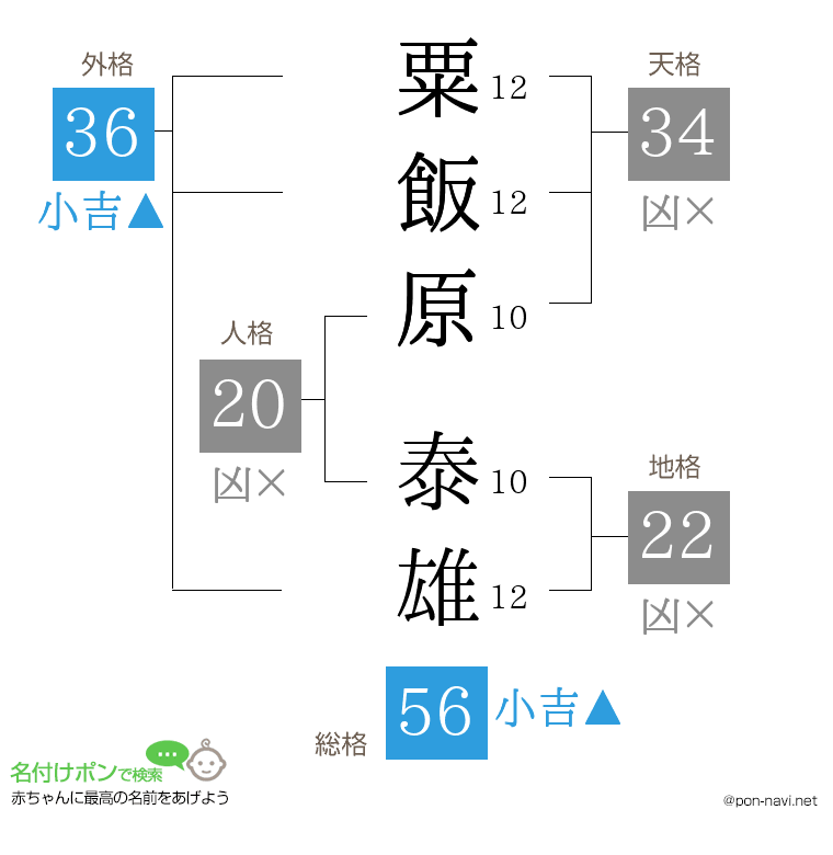 粟飯原 泰雄さんの姓名判断結果