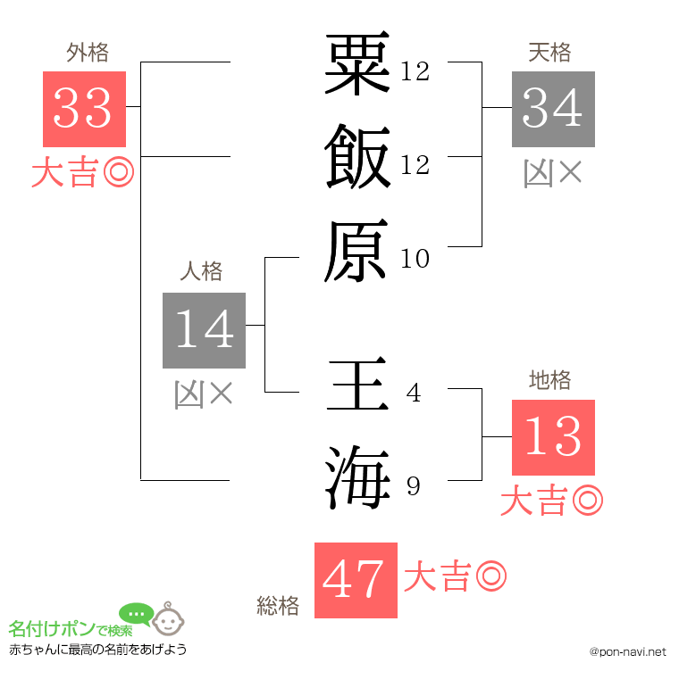 粟飯原 王海さんの姓名判断結果