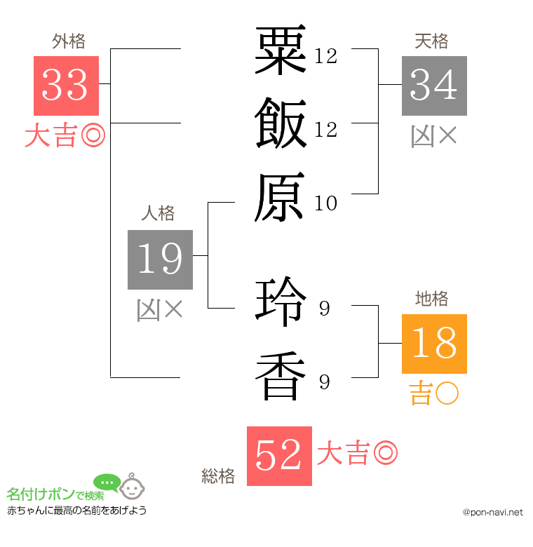粟飯原 玲香さんの姓名判断結果
