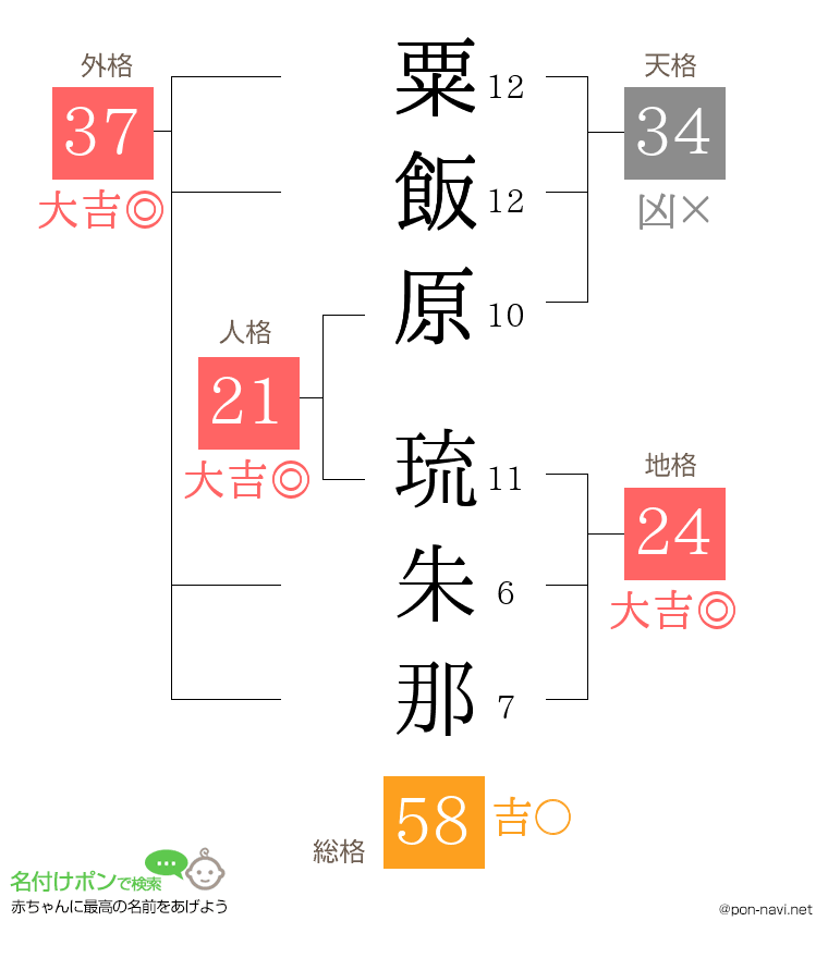 粟飯原 琉朱那さんの姓名判断結果
