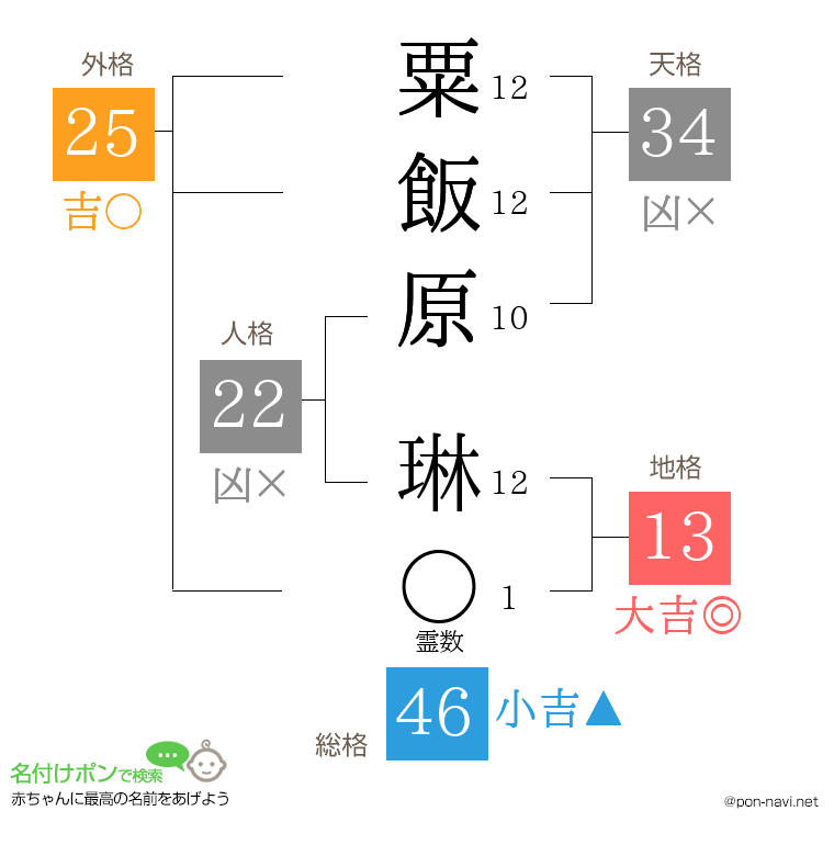 粟飯原 琳さんの姓名判断結果