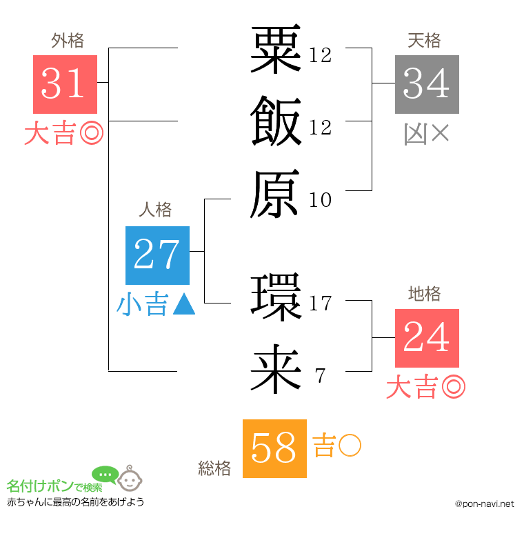 粟飯原 環来さんの姓名判断結果