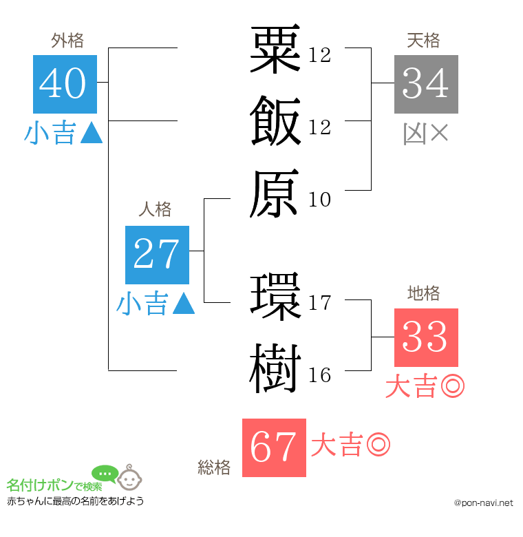 粟飯原 環樹さんの姓名判断結果