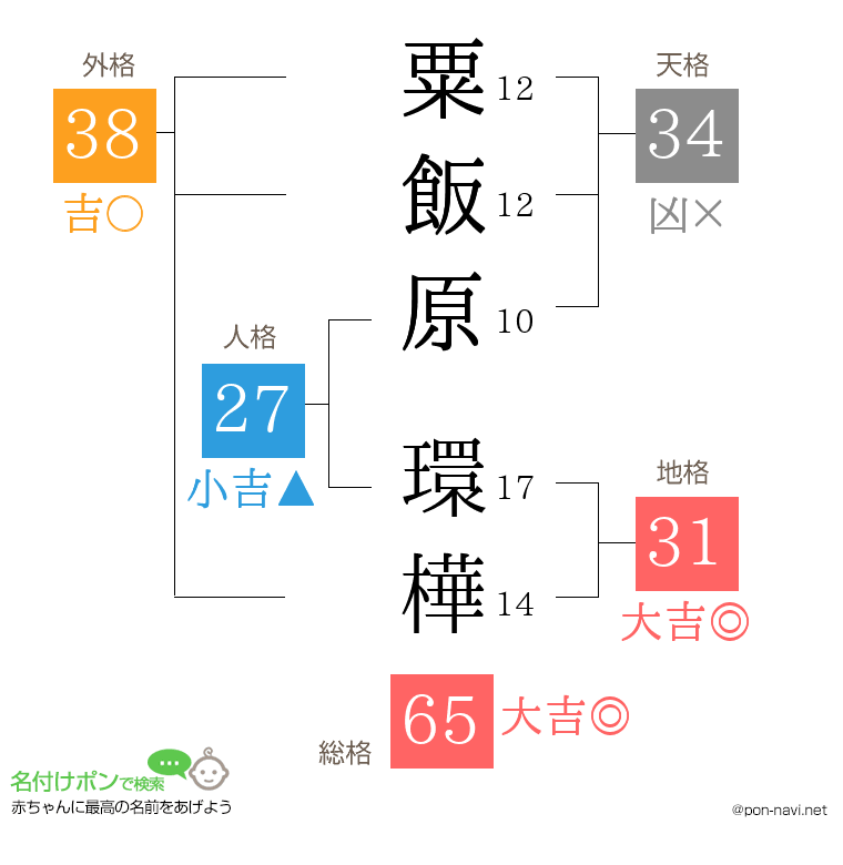 粟飯原 環樺さんの姓名判断結果