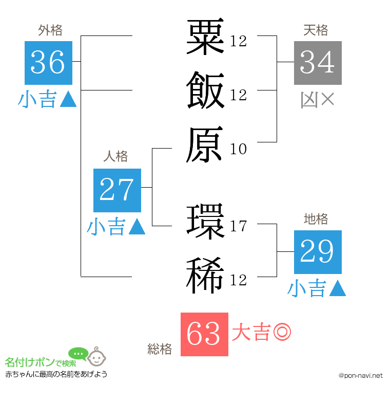 粟飯原 環稀さんの姓名判断結果