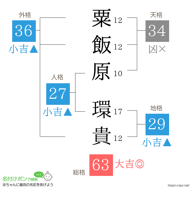 粟飯原 環貴さんの姓名判断結果