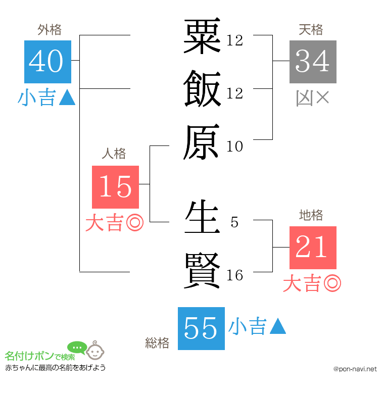 粟飯原 生賢さんの姓名判断結果