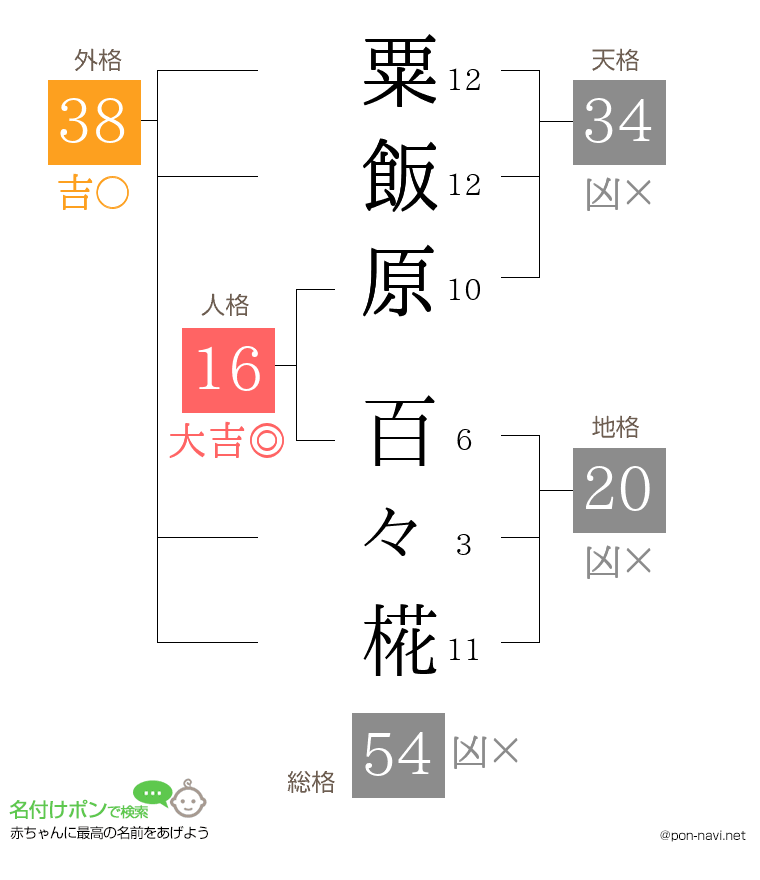 粟飯原 百々椛さんの姓名判断結果