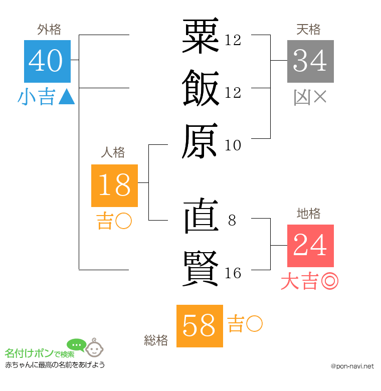 粟飯原 直賢さんの姓名判断結果