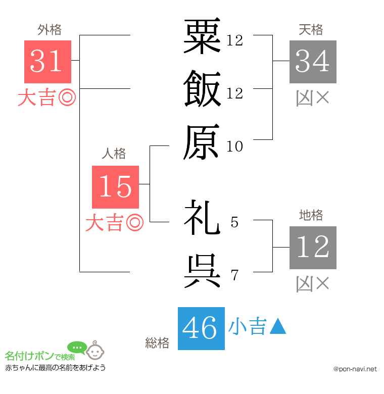 粟飯原 礼呉さんの姓名判断結果