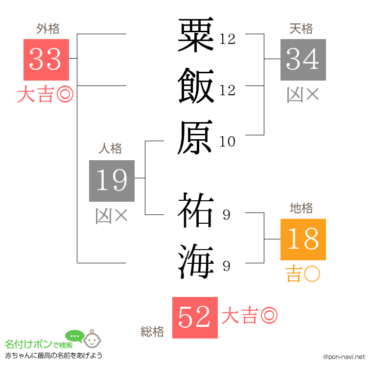 粟飯原 祐海さんの姓名判断結果