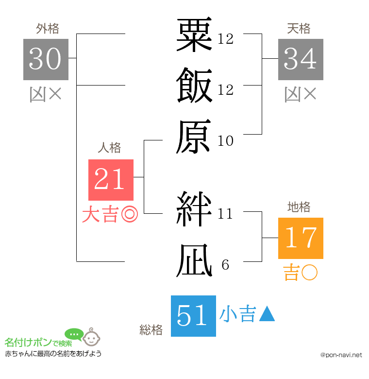 粟飯原 絆凪さんの姓名判断結果