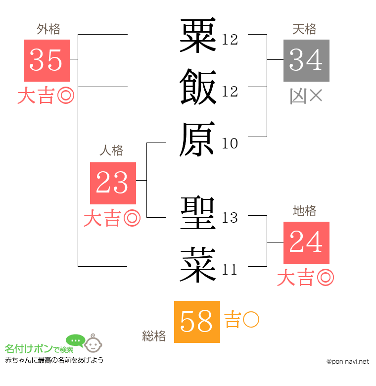 粟飯原 聖菜さんの姓名判断結果