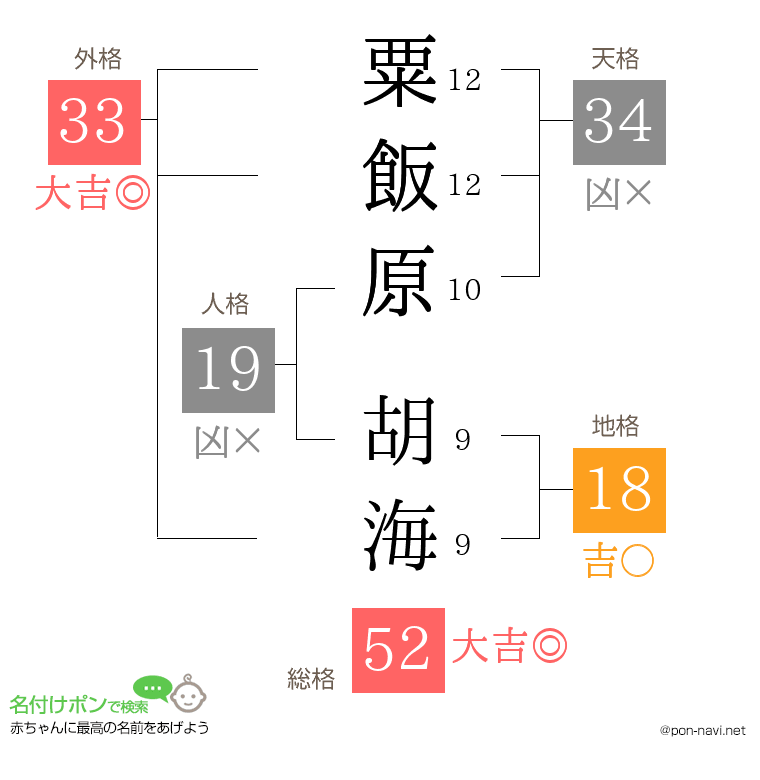 粟飯原 胡海さんの姓名判断結果