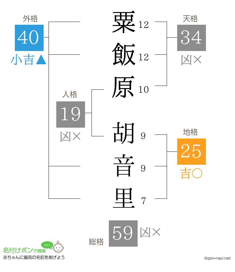 粟飯原 胡音里さんの姓名判断結果