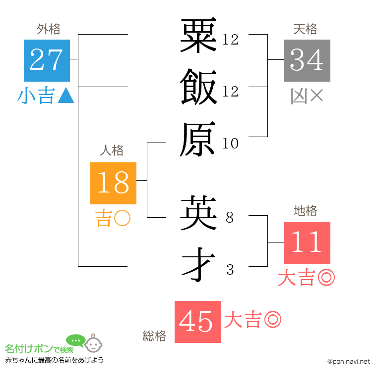 粟飯原 英才さんの姓名判断結果