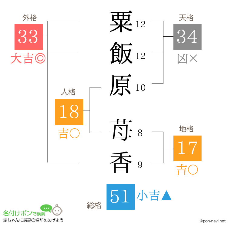 粟飯原 苺香さんの姓名判断結果