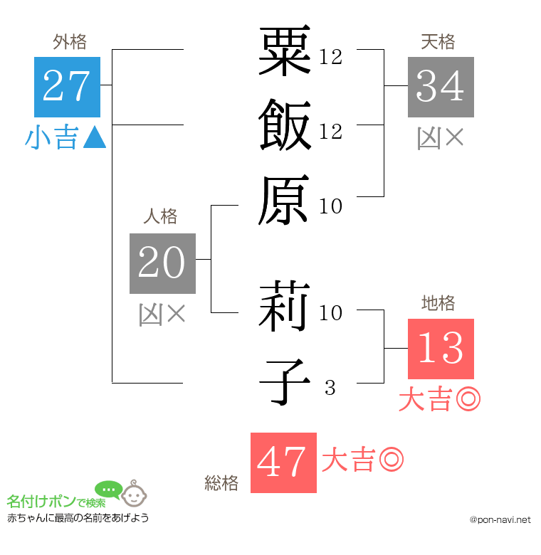 粟飯原 莉子さんの姓名判断結果