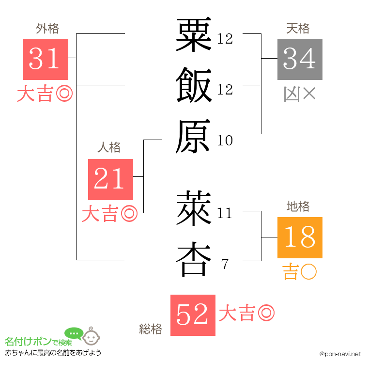 粟飯原 萊杏さんの姓名判断結果