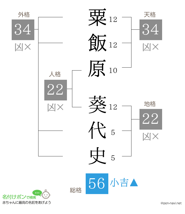 粟飯原 葵代史さんの姓名判断結果