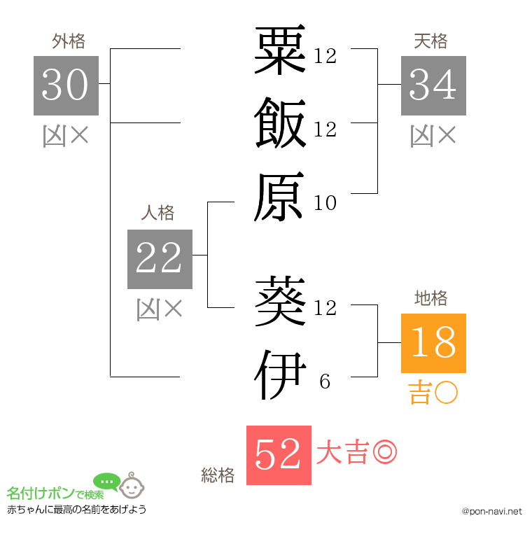 粟飯原 葵伊さんの姓名判断結果