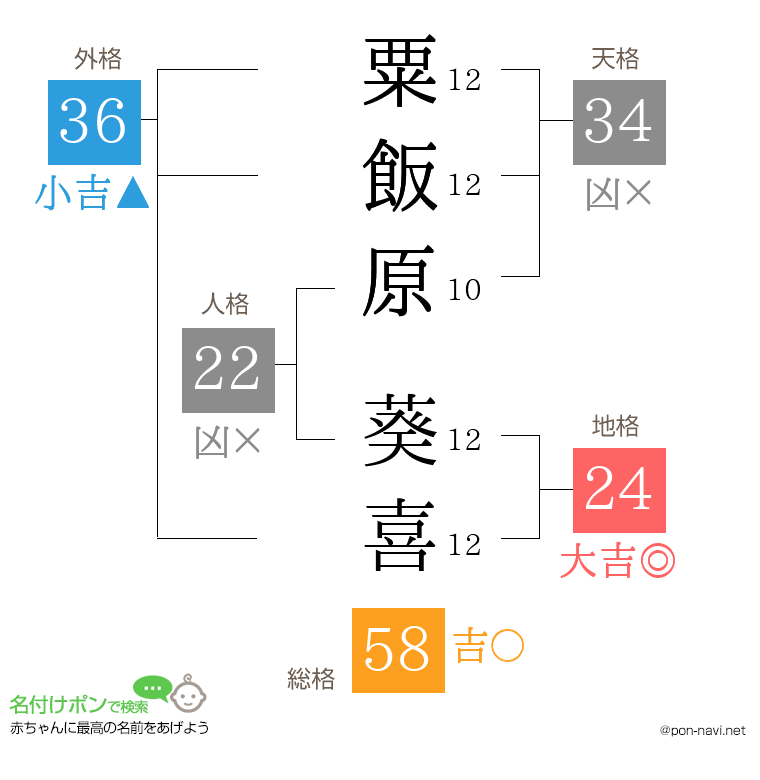 粟飯原 葵喜さんの姓名判断結果