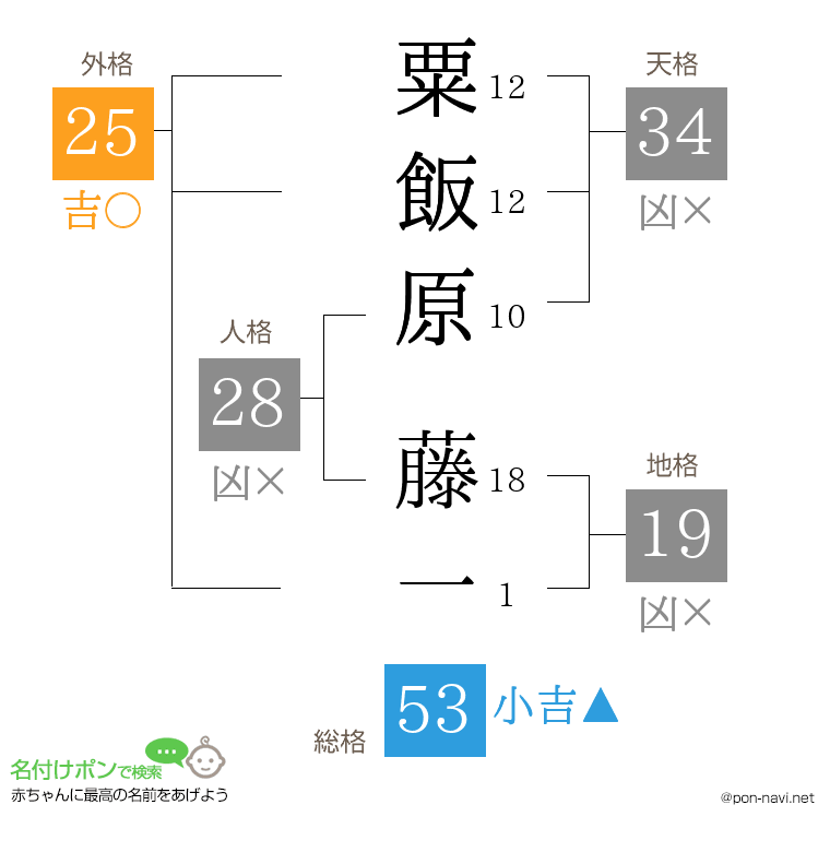 粟飯原 藤一さんの姓名判断結果