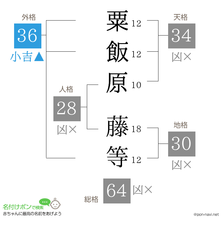 粟飯原 藤等さんの姓名判断結果