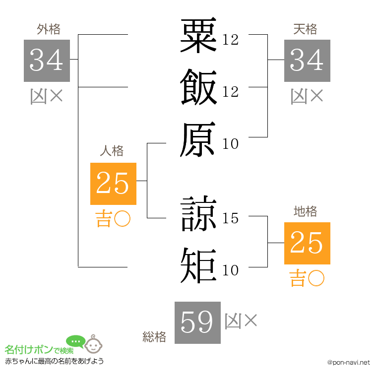 粟飯原 諒矩さんの姓名判断結果