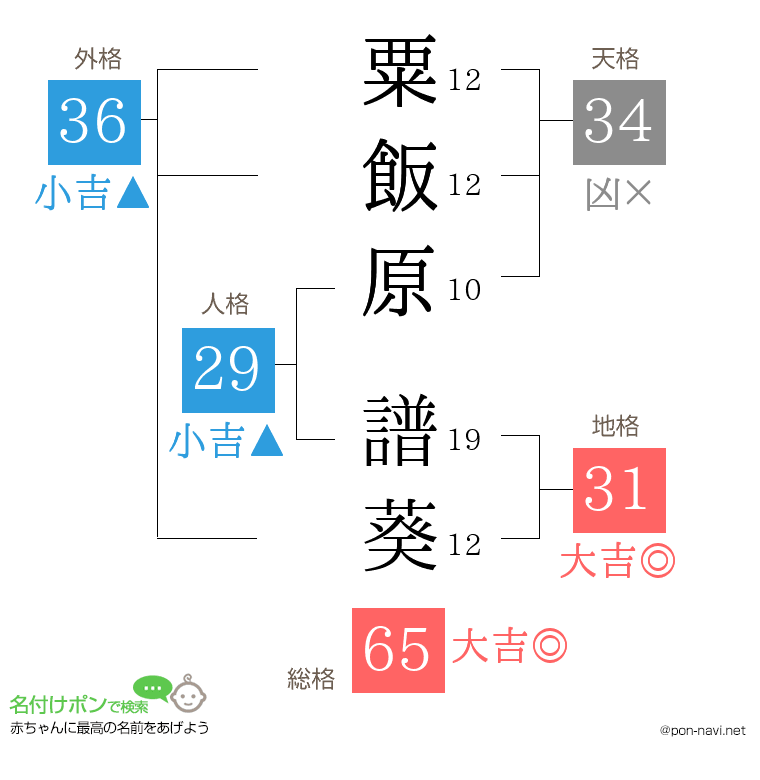 粟飯原 譜葵さんの姓名判断結果