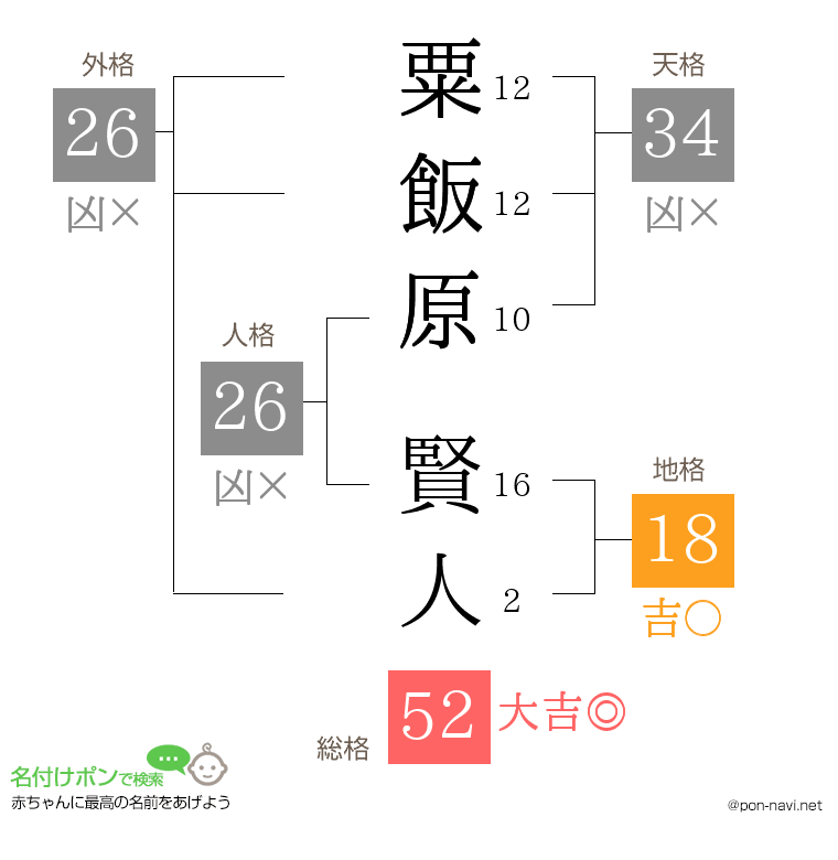粟飯原 賢人さんの姓名判断結果