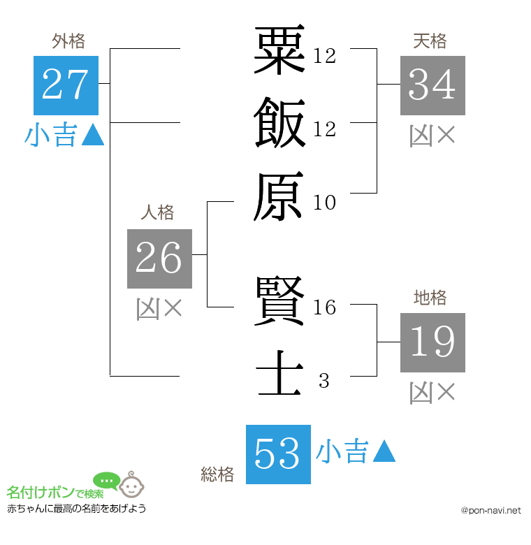 粟飯原 賢士さんの姓名判断結果