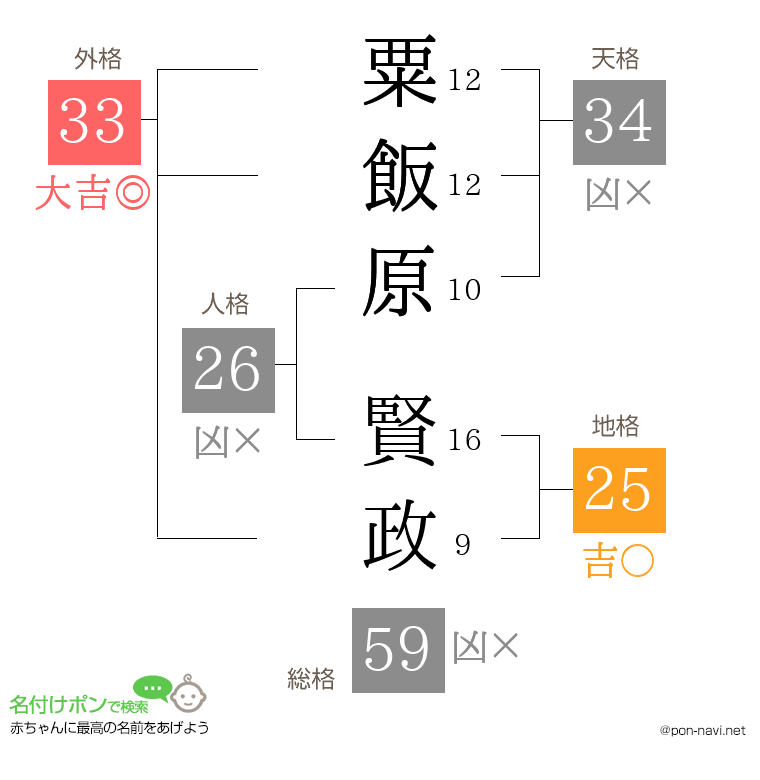 粟飯原 賢政さんの姓名判断結果