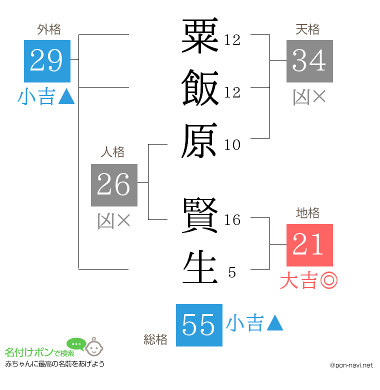 粟飯原 賢生さんの姓名判断結果