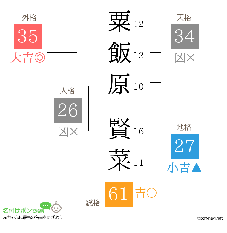 粟飯原 賢菜さんの姓名判断結果
