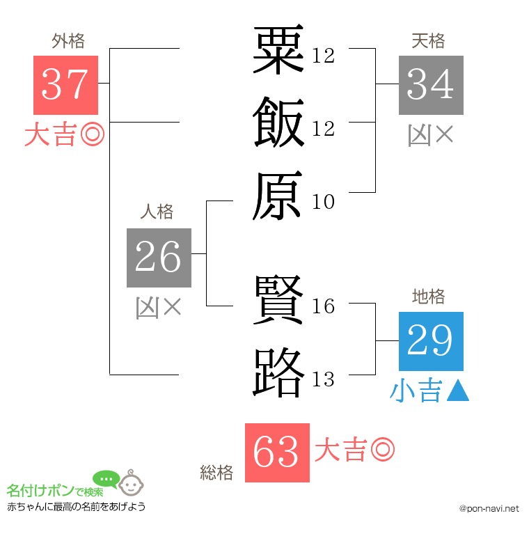 粟飯原 賢路さんの姓名判断結果