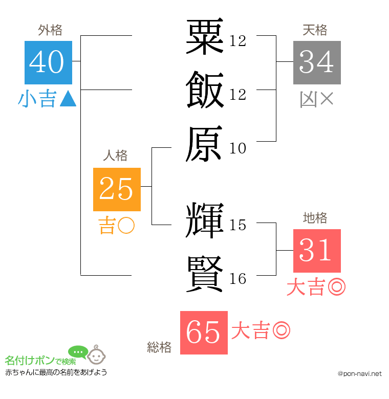 粟飯原 輝賢さんの姓名判断結果
