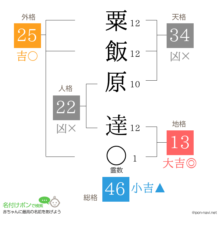 粟飯原 達さんの姓名判断結果