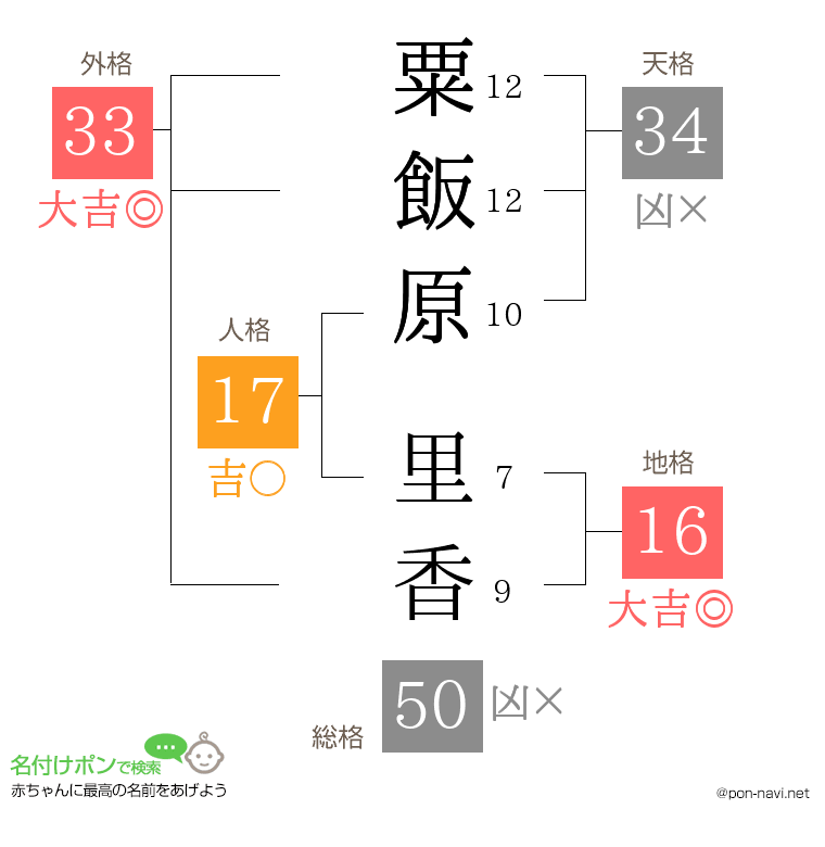 粟飯原 里香さんの姓名判断結果